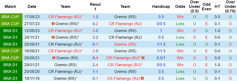 Nhận định, soi kèo Gremio vs Flamengo, 07h30 ngày 26/10 - Ảnh 3