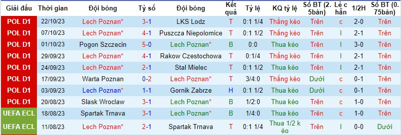 Nhận định, soi kèo Lech Poznan vs Jagiellonia Bialystok, 22h59 ngày 24/10 - Ảnh 1