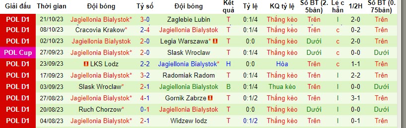 Nhận định, soi kèo Lech Poznan vs Jagiellonia Bialystok, 22h59 ngày 24/10 - Ảnh 2