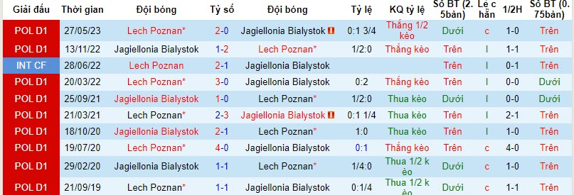 Nhận định, soi kèo Lech Poznan vs Jagiellonia Bialystok, 22h59 ngày 24/10 - Ảnh 3