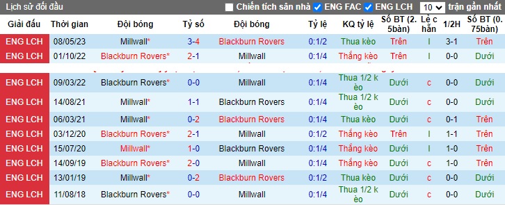 Nhận định, soi kèo Millwall vs Blackburn, 01h45 ngày 25/10 - Ảnh 3