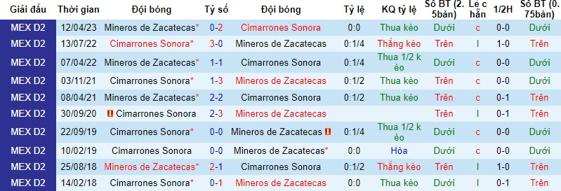 Nhận định, soi kèo Mineros de Zacatecas vs Cimarrones Sonora, 08h05 ngày 25/10 - Ảnh 3