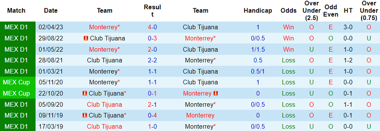 Nhận định, soi kèo Monterrey vs Club Tijuana, 08h00 ngày 26/10 - Ảnh 3