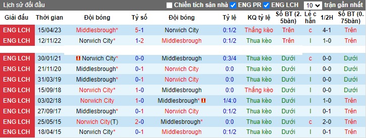 Nhận định, soi kèo Norwich vs Middlesbrough, 01h45 ngày 25/10 - Ảnh 3