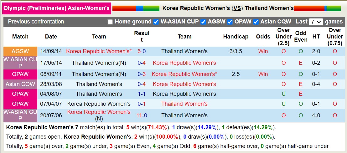 Nhận định, soi kèo Nữ Hàn Quốc vs Nữ Thái Lan, 14h30 ngày 26/10 - Ảnh 3