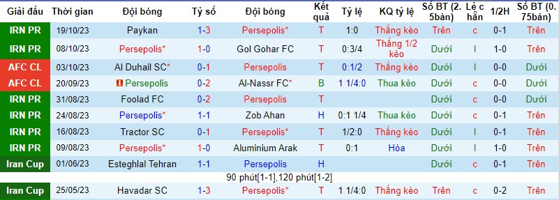 Nhận định, soi kèo Persepolis vs FC Istiklol Dushanbe, 22h59 ngày 24/10 - Ảnh 1
