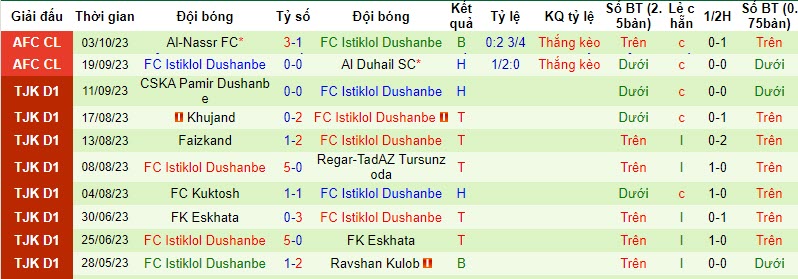 Nhận định, soi kèo Persepolis vs FC Istiklol Dushanbe, 22h59 ngày 24/10 - Ảnh 2