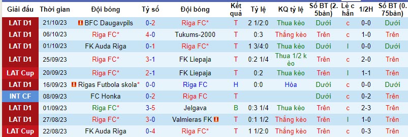 Nhận định, soi kèo Riga FC vs Rigas Futbola skola, 22h59 ngày 25/10 - Ảnh 1