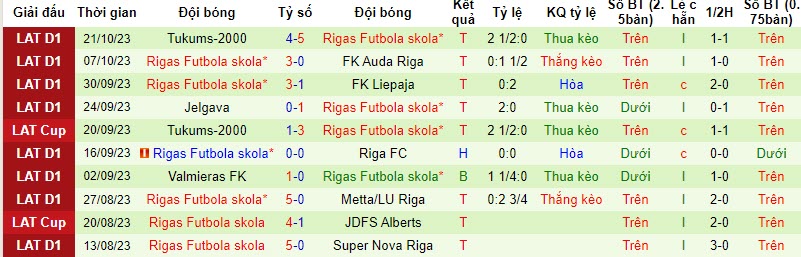 Nhận định, soi kèo Riga FC vs Rigas Futbola skola, 22h59 ngày 25/10 - Ảnh 2