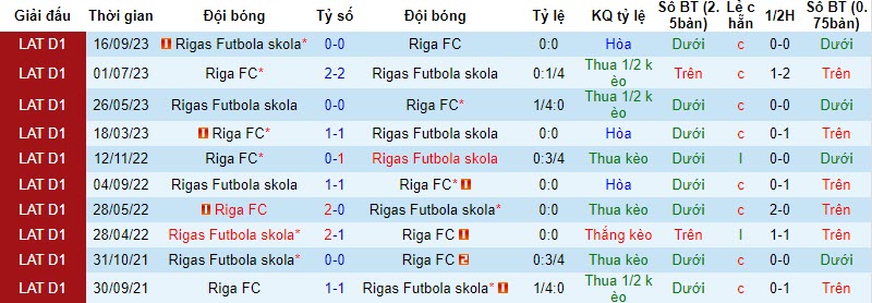 Nhận định, soi kèo Riga FC vs Rigas Futbola skola, 22h59 ngày 25/10 - Ảnh 3