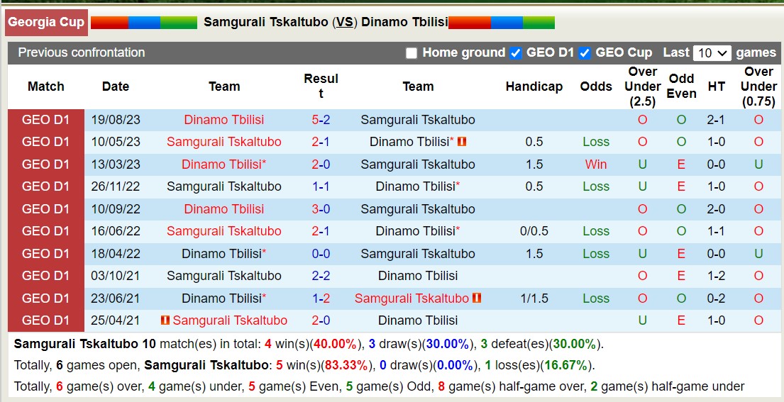 Nhận định, soi kèo Samgurali Tskaltubo vs Dinamo Tbilisi, 17h30 ngày 25/10 - Ảnh 3