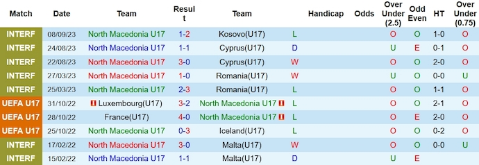Nhận định, soi kèo U17 Bắc Macedonia vs U17 Slovakia, 19h30 ngày 25/10 - Ảnh 1