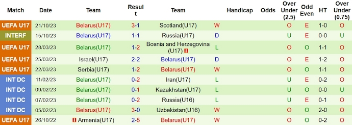 Nhận định, soi kèo U17 Thổ Nhĩ Kỳ vs U17 Belarus, 20h00 ngày 24/10 - Ảnh 2