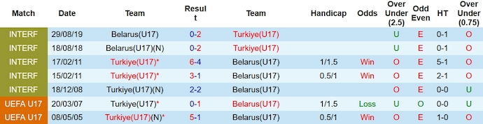 Nhận định, soi kèo U17 Thổ Nhĩ Kỳ vs U17 Belarus, 20h00 ngày 24/10 - Ảnh 3