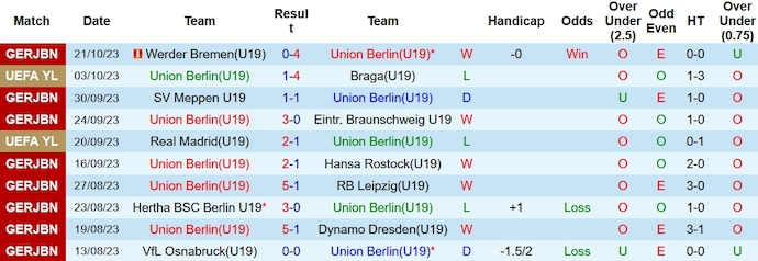 Nhận định, soi kèo U19 Union Berlin vs U19 Napoli, 20h00 ngày 24/10 - Ảnh 1