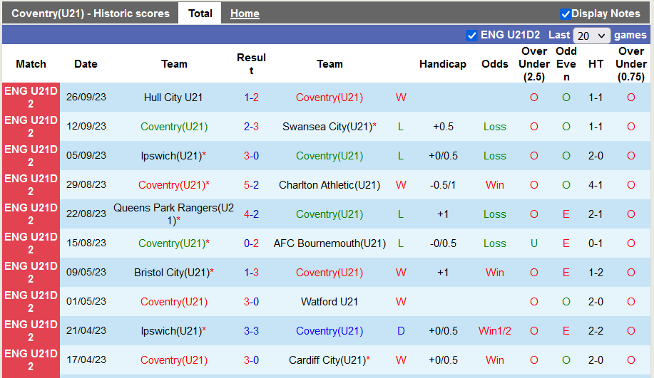 Nhận định, soi kèo U21 Coventry vs U21 Sheffield Wed, 19h00 ngày 24/10 - Ảnh 1