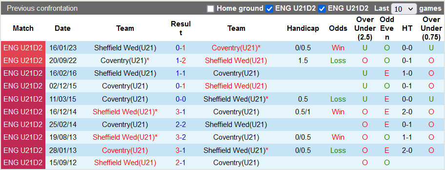 Nhận định, soi kèo U21 Coventry vs U21 Sheffield Wed, 19h00 ngày 24/10 - Ảnh 3
