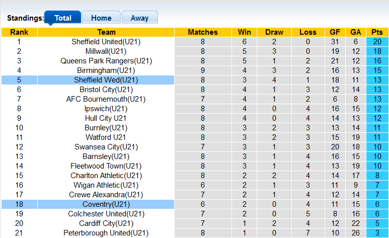 Nhận định, soi kèo U21 Coventry vs U21 Sheffield Wed, 19h00 ngày 24/10 - Ảnh 4