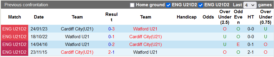Nhận định, soi kèo U21 Watford vs U21 Cardiff City, 19h00 ngày 24/10 - Ảnh 3