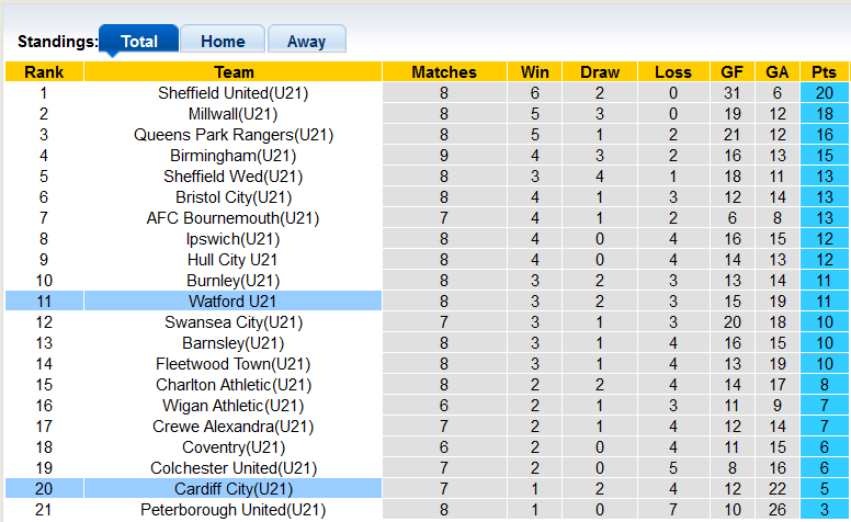 Nhận định, soi kèo U21 Watford vs U21 Cardiff City, 19h00 ngày 24/10 - Ảnh 4