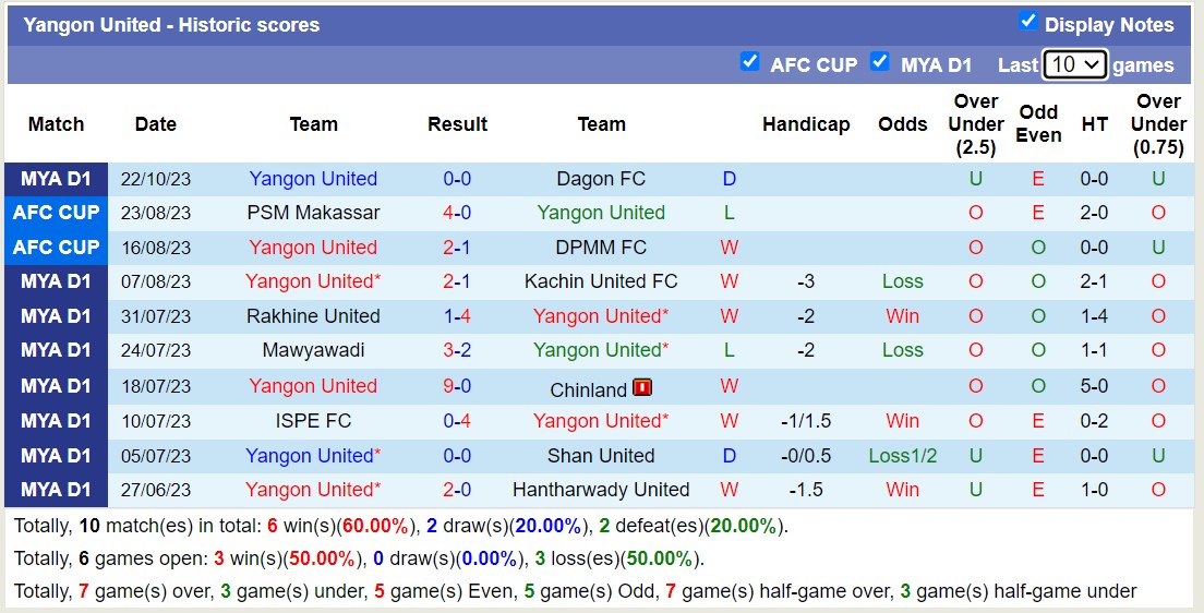 Nhận định, soi kèo Ayeyawady United vs Yangon United, 16h30 ngày 26/10 - Ảnh 2