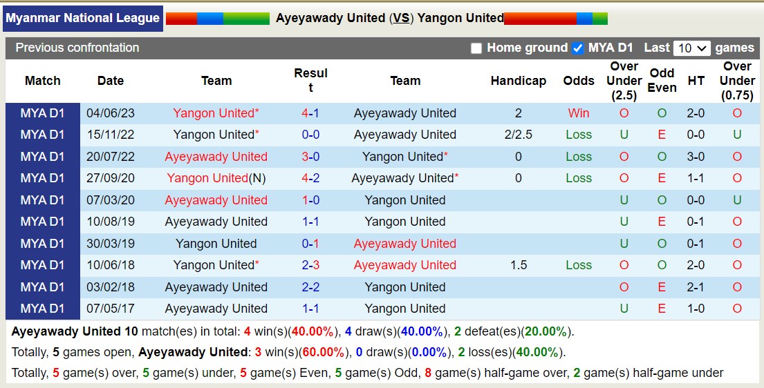 Nhận định, soi kèo Ayeyawady United vs Yangon United, 16h30 ngày 26/10 - Ảnh 3