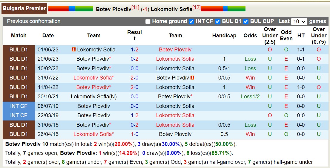 Nhận định, soi kèo Botev Plovdiv vs Lokomotiv Sofia, 16h30 ngày 26/10 - Ảnh 3