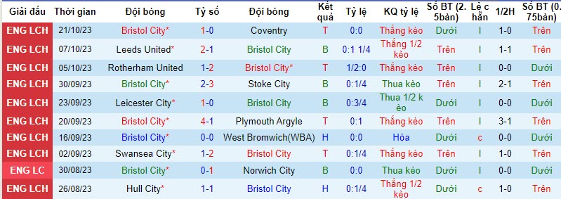 Nhận định, soi kèo Bristol City vs Ipswich, 01h45 ngày 26/10 - Ảnh 1