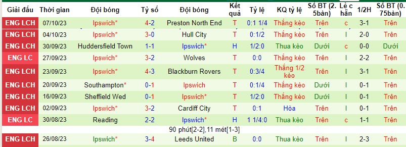Nhận định, soi kèo Bristol City vs Ipswich, 01h45 ngày 26/10 - Ảnh 2