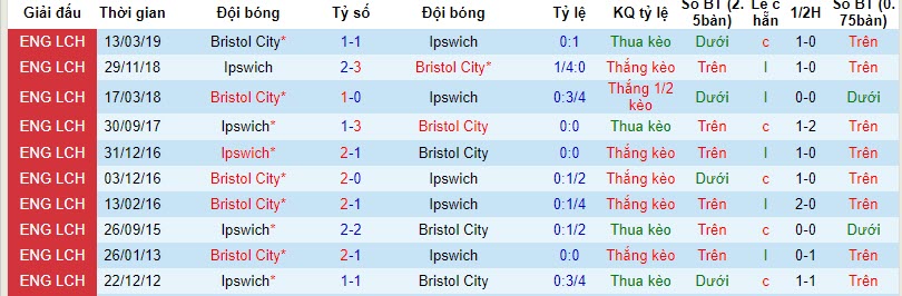 Nhận định, soi kèo Bristol City vs Ipswich, 01h45 ngày 26/10 - Ảnh 3