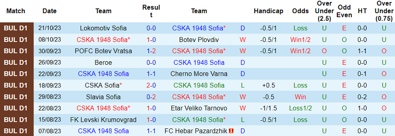 Nhận định, soi kèo CSKA 1948 Sofia vs Lokomotiv Plovdiv, 21h30 ngày 26/10 - Ảnh 1