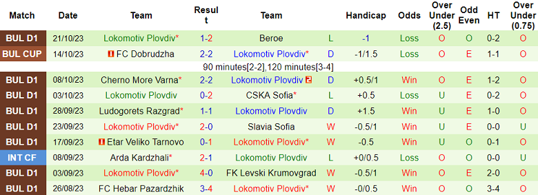 Nhận định, soi kèo CSKA 1948 Sofia vs Lokomotiv Plovdiv, 21h30 ngày 26/10 - Ảnh 2