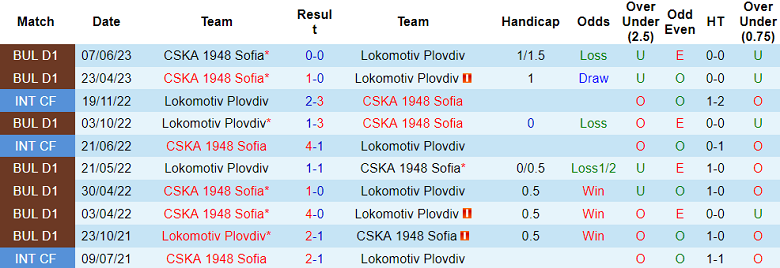 Nhận định, soi kèo CSKA 1948 Sofia vs Lokomotiv Plovdiv, 21h30 ngày 26/10 - Ảnh 3