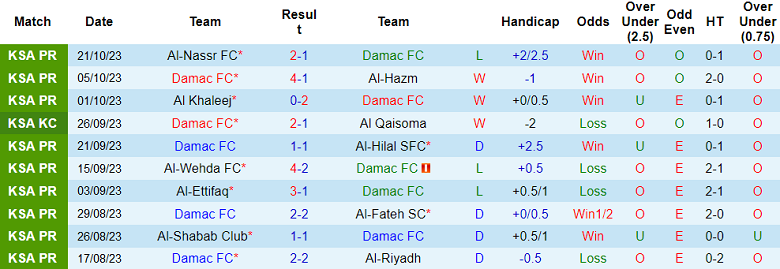 Nhận định, soi kèo Damac FC vs Al Akhdoud, 22h00 ngày 26/10 - Ảnh 1