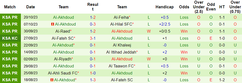 Nhận định, soi kèo Damac FC vs Al Akhdoud, 22h00 ngày 26/10 - Ảnh 2