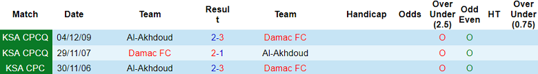 Nhận định, soi kèo Damac FC vs Al Akhdoud, 22h00 ngày 26/10 - Ảnh 3