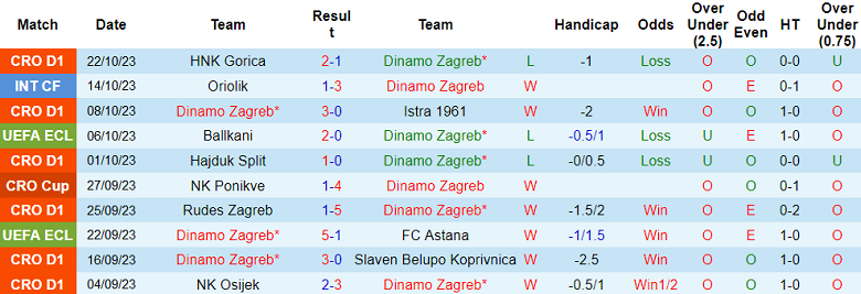 Nhận định, soi kèo Dinamo Zagreb vs Viktoria Plzen, 02h00 ngày 27/10 - Ảnh 1