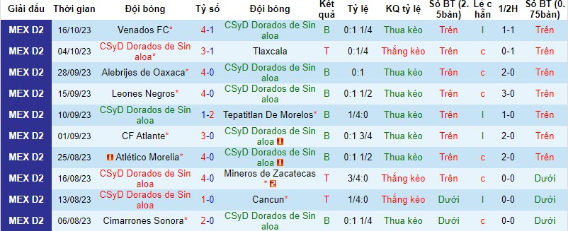 Nhận định, soi kèo Dorados de Sinaloa vs Celaya, 10h05 ngày 26/10 - Ảnh 1