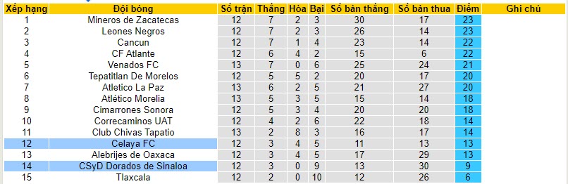 Nhận định, soi kèo Dorados de Sinaloa vs Celaya, 10h05 ngày 26/10 - Ảnh 4