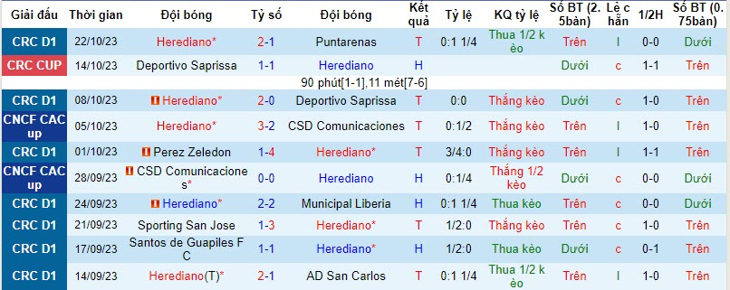 Nhận định, soi kèo Herediano vs Alajuelense, 09h00 ngày 26/10 - Ảnh 1