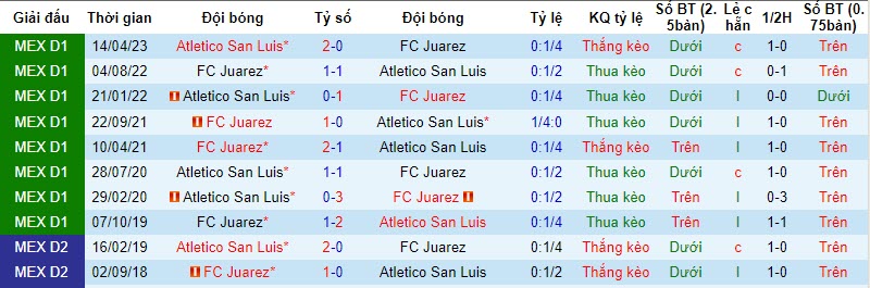 Nhận định, soi kèo Juarez vs Atletico San Luis, 10h06 ngày 26/10 - Ảnh 3