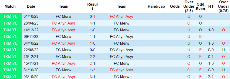 Nhận định, soi kèo Merw vs FC Altyn Asyr, 23h00 ngày 26/10 - Ảnh 3