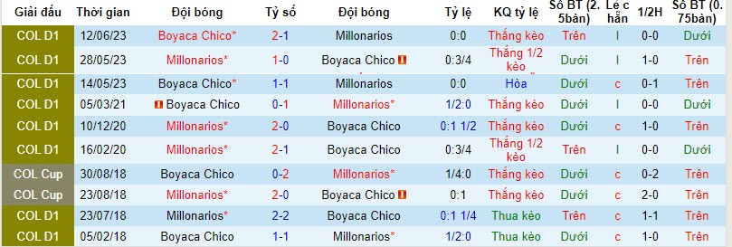 Nhận định, soi kèo Millonarios vs Boyaca Chico, 08h20 ngày 26/10 - Ảnh 3