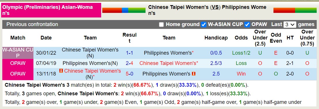 Nhận định, soi kèo Nữ Đài Bắc Trung Hoa vs Nữ Philippines, 15h00 ngày 26/10 - Ảnh 3