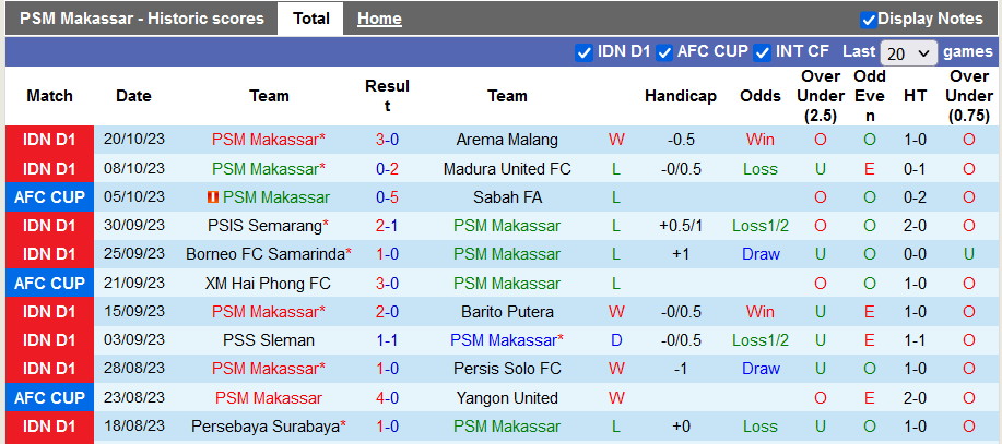 Nhận định, soi kèo PSM Makassar vs Hougang, 19h00 ngày 25/10 - Ảnh 1