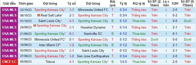 Nhận định, soi kèo Sporting Kansas City vs San Jose Earthquakes, 08h30 ngày 26/10 - Ảnh 1