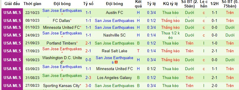 Nhận định, soi kèo Sporting Kansas City vs San Jose Earthquakes, 08h30 ngày 26/10 - Ảnh 2