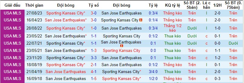Nhận định, soi kèo Sporting Kansas City vs San Jose Earthquakes, 08h30 ngày 26/10 - Ảnh 3