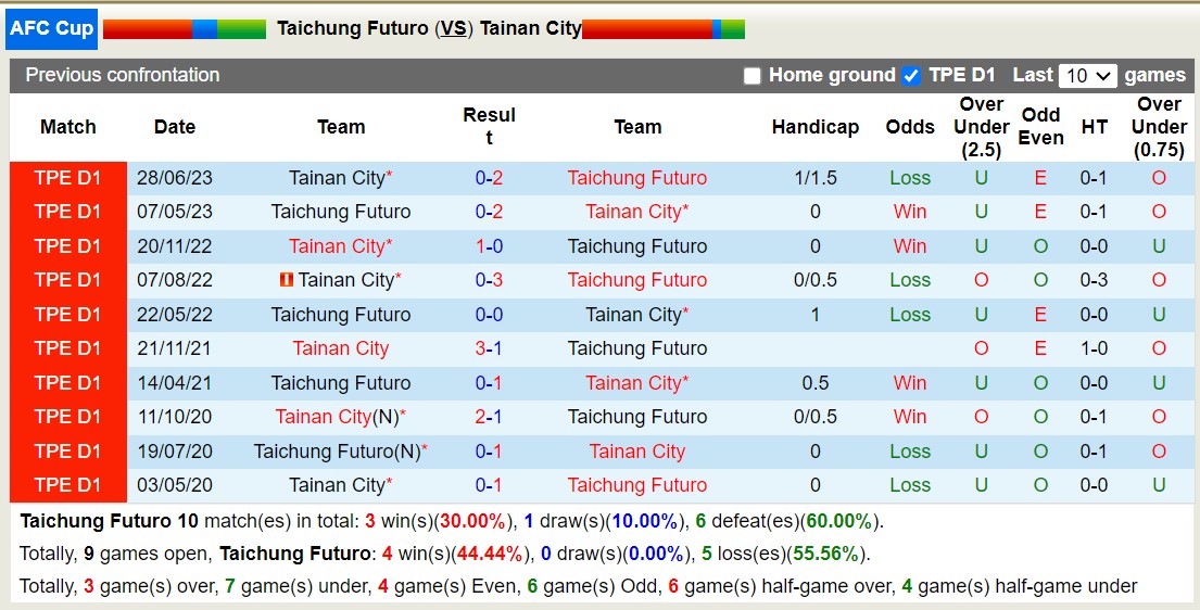 Nhận định, soi kèo Taichung Futuro vs Tainan City, 17h00 ngày 26/10 - Ảnh 3