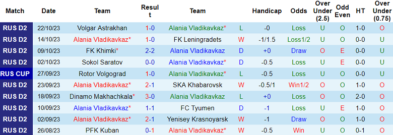 Nhận định, soi kèo Alania Vladikavkaz vs Arsenal Tula, 20h30 ngày 27/10 - Ảnh 1